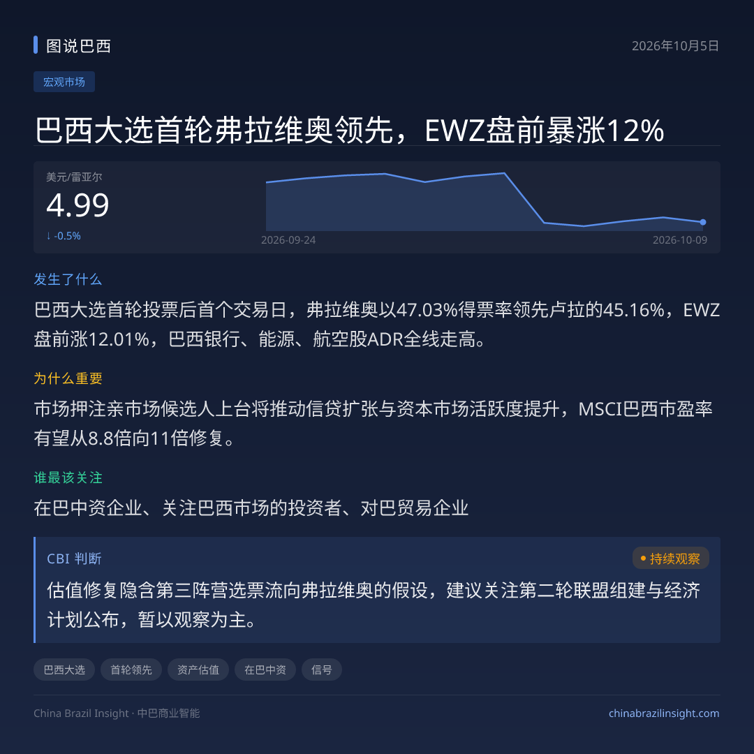 巴西大选首轮弗拉维奥领先，EWZ盘前暴涨12%