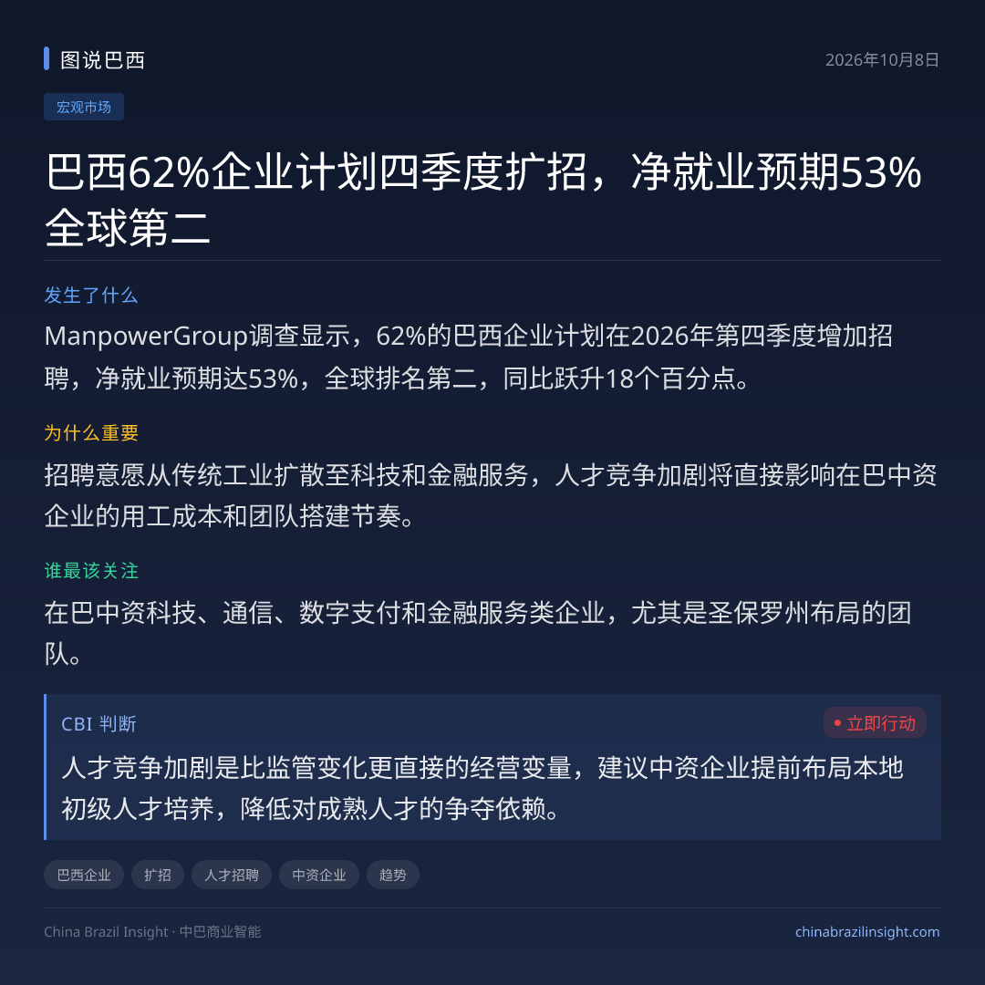 巴西62%企业计划四季度扩招，净就业预期53%全球第二