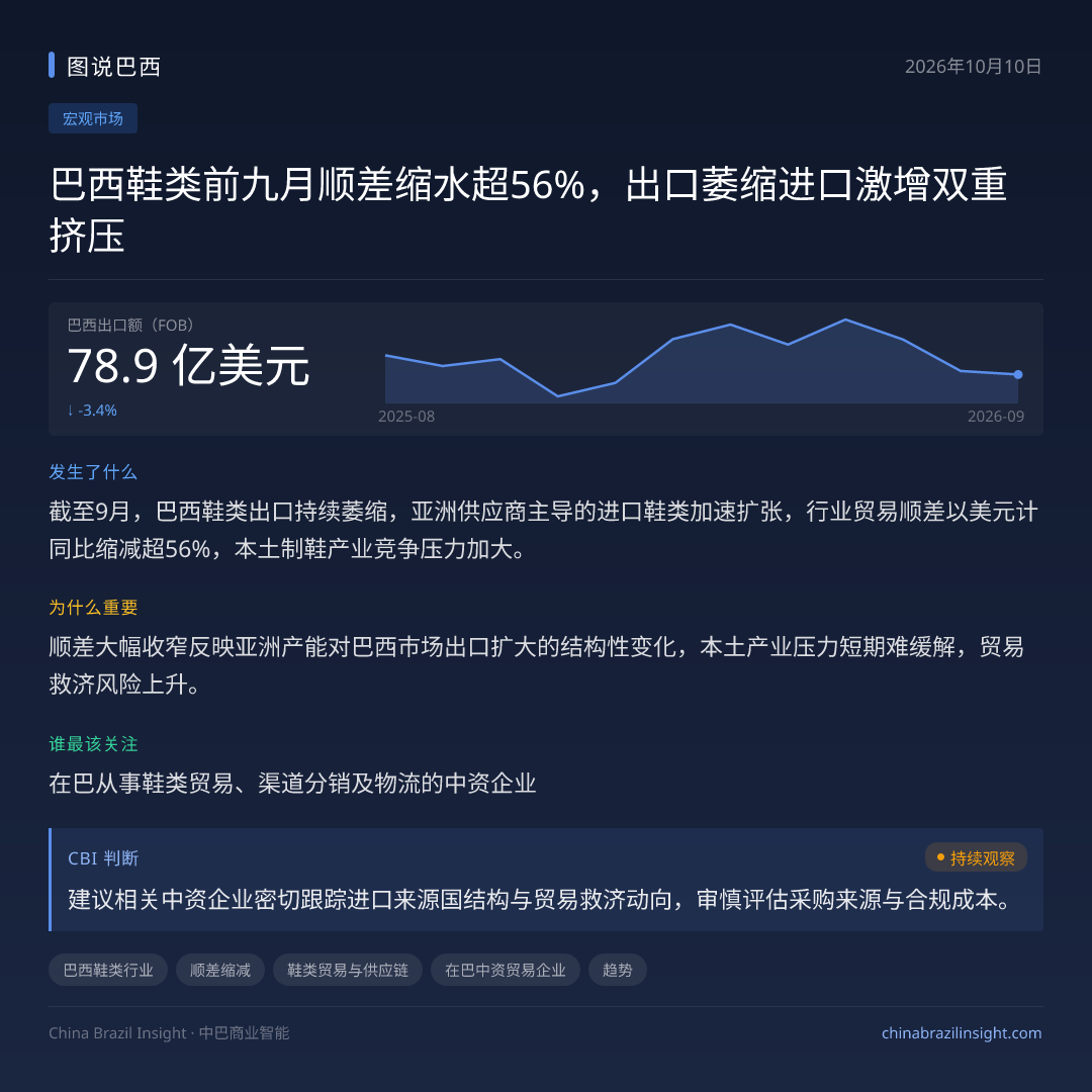 巴西鞋类前九月顺差缩水超56%，出口萎缩进口激增双重挤压