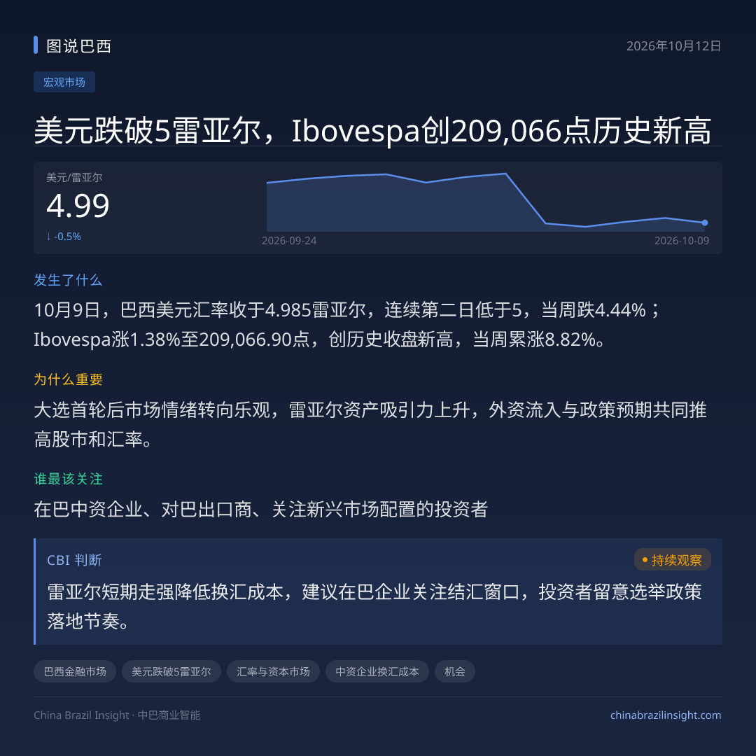 美元跌破5雷亚尔，Ibovespa创209,066点历史新高